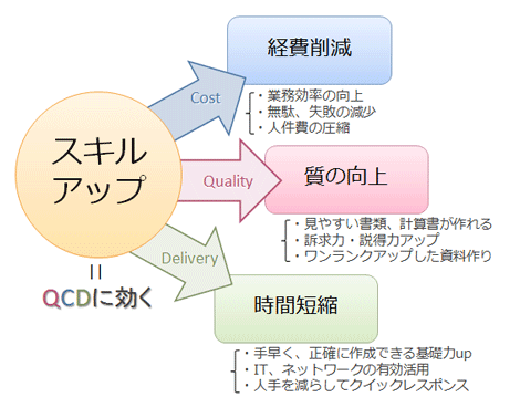 スキルアップがもたらす効果